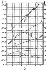 Blade form curves for the basic Hamilton Standard 6101 blade design